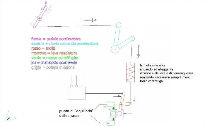 simulazione uso regolatore giri